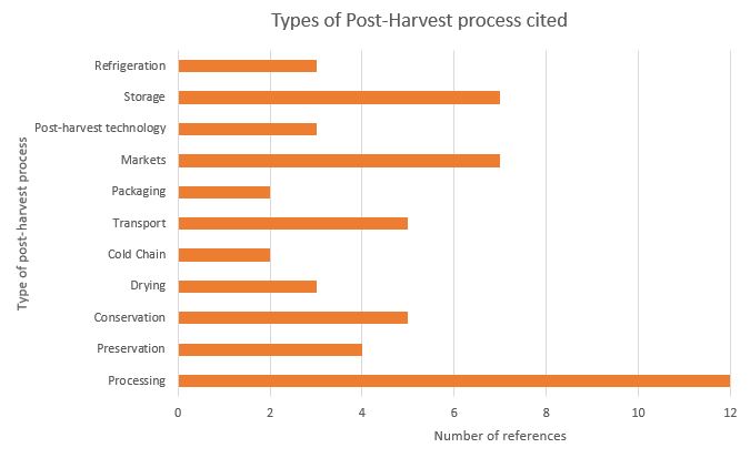 Clustered bar chart giving a breakdown of the type of post-harvest references mentioned in the INDCs