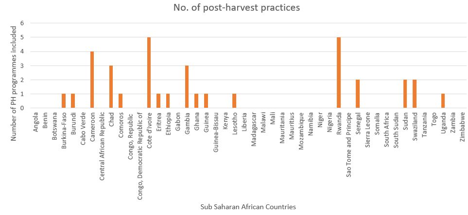 Column chart showing the inclusion of post-harvest processes by SSA countries in their INDCs