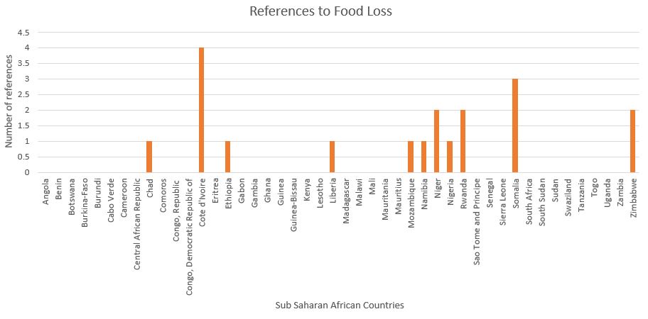 Column chart showing the number of references to food security made by SSA countries in their INDCs