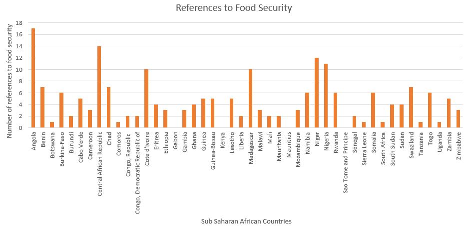 Column chart showing the number of references that each SSA country makes to food security