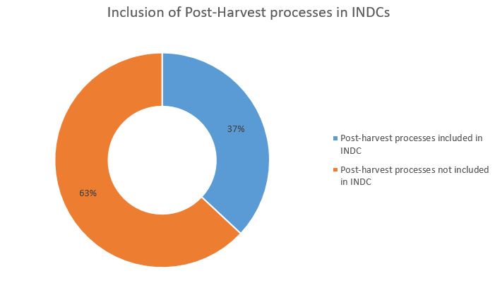 Doughnut chart displaying the percentage of countries in SSA that included post-harvest processes in their INDCs