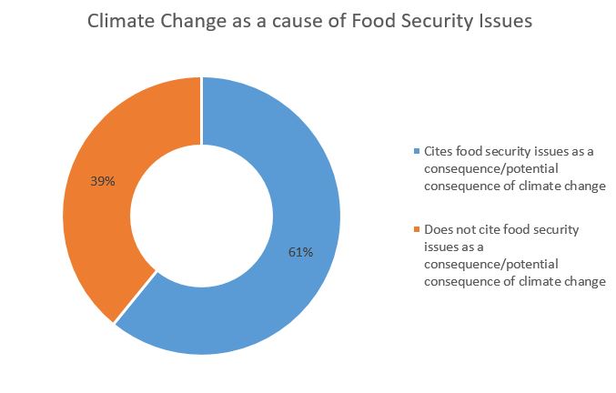 This doughnut chart shows the percentage of countries that cite climate change as a cause or a potential cause of food security issues