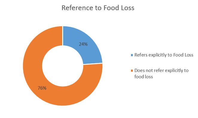 Doughnut chart shows the percentage of countries that refer to food loss in their INDCs