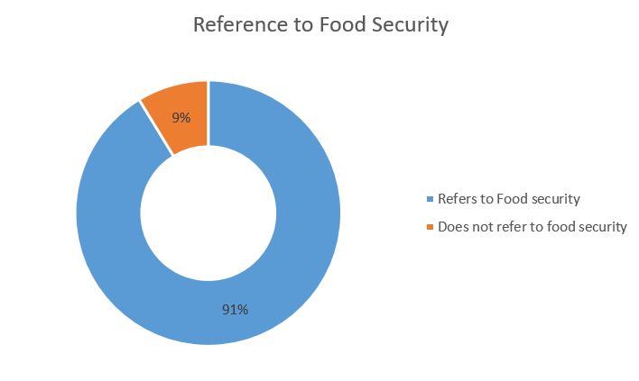 Doughnut chart illustrating the percentage of SSA countries that refer to food security in their INDCs
