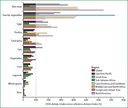Food consumption in 2016 based on food type and region compared to the recommended sustainable diet in the EAT-Lancet Commission