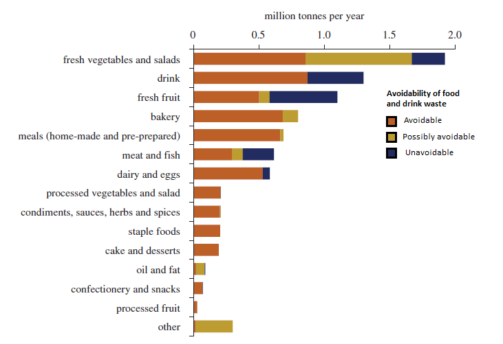 Food and drink waste in the UK - Fresh vegetables and salads is the largest category of food waste with most being avoidable, followed by drink and fresh fruit