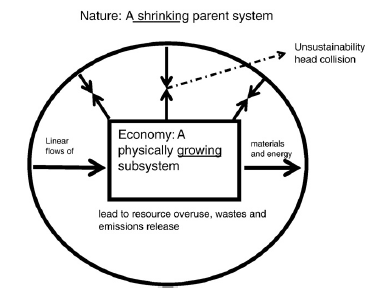 The linear economic model - the graphic shows a shrinking parent system encompassing a growing economy within which there is a linear flow of materials and energy