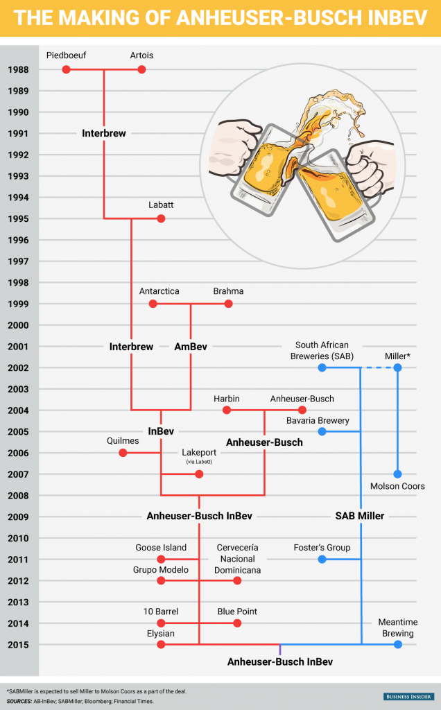 The Largest Beer Producer in the World Grant M. Schooley
