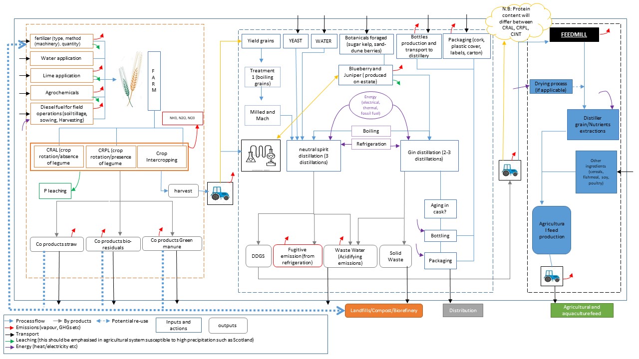 Our Value Chain System Boundary Cradle To Gin Gate To Feed Gate This Is Only A Temporary Draft Theophile Lienhardt